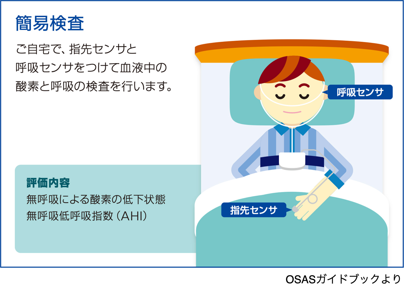 簡易検査　ご自宅で指先センサと呼吸センサをつけて、血液中の酸素と呼吸の検査を行います。